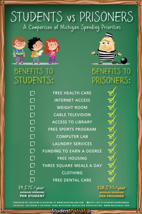 Różnica bonusów życiowych jakie dostaje student a jakie więzień –  